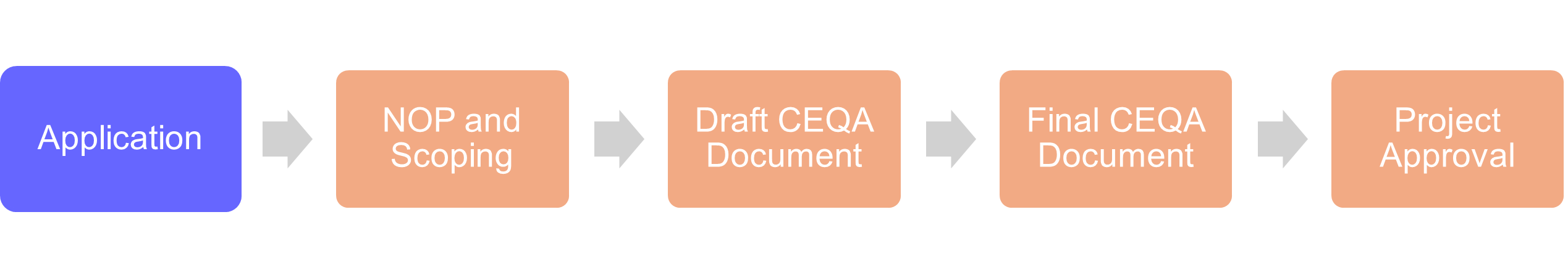 CEQA Flow