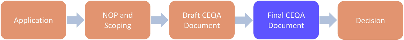 CEQA Flow