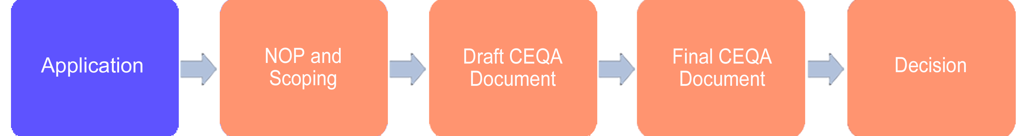 CEQA Flow