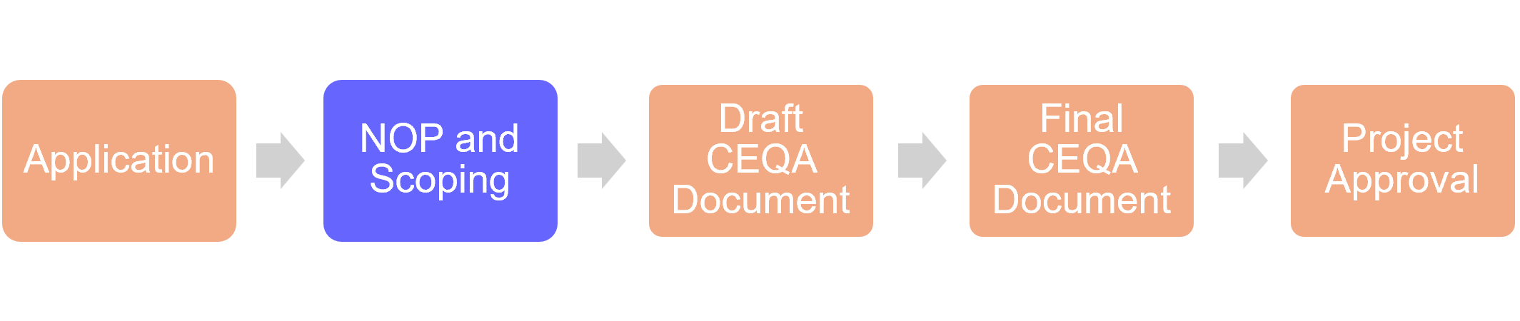 CEQA Flow
